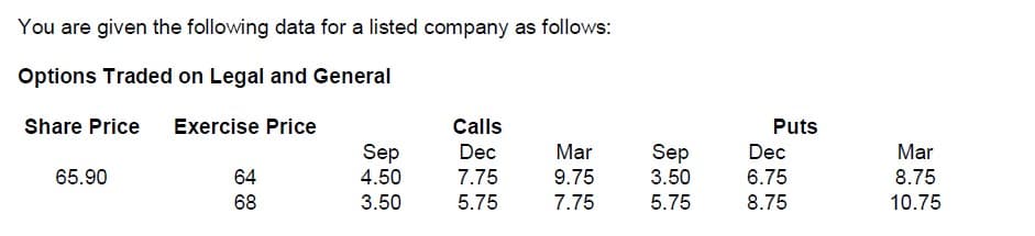 You are given the following data for a listed company as follows:
Options Traded on Legal and General
Share Price Exercise Price
Calls
Sep
Dec
Mar
65.90
64
4.50
7.75
9.75
68
3.50
5.75
7.75
Sep
3.50
5.75
Puts
Dec
6.75
8.75
Mar
8.75
10.75