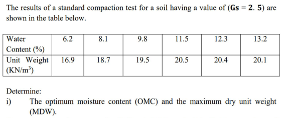 The results of a standard compaction test for a soil having a value of (Gs = 2.5) are
shown in the table below.
Water
6.2
8.1
9.8
11.5
12.3
13.2
Content (%)
Unit Weight 16.9
18.7
19.5
20.5
20.4
20.1
(KN/m³)
Determine:
i)
The optimum moisture content (OMC) and the maximum dry unit weight
(MDW).