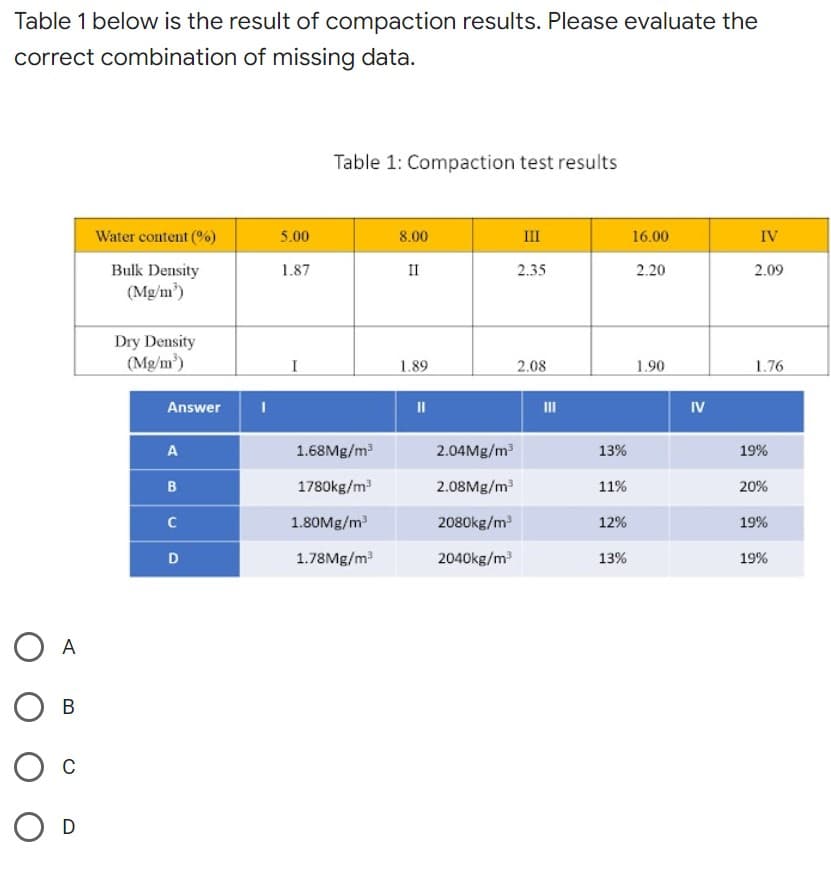 Table 1 below is the result of compaction results. Please evaluate the
correct combination of missing data.
Table 1: Compaction test results
Water content (%)
8.00
III
IV
Bulk Density
II
2.35
2.09
(Mg/m³)
Dry Density
(Mg/m³)
1.89
2.08
1.76
||
A
B
Answer
A
B
с
D
I
5.00
1.87
I
1.68Mg/m³
1780kg/m³
1.80Mg/m³
1.78Mg/m³
2.04Mg/m³
2.08Mg/m³
2080kg/m³
2040kg/m³
III
13%
11%
12%
13%
16.00
2.20
1.90
IV
19%
20%
19%
19%