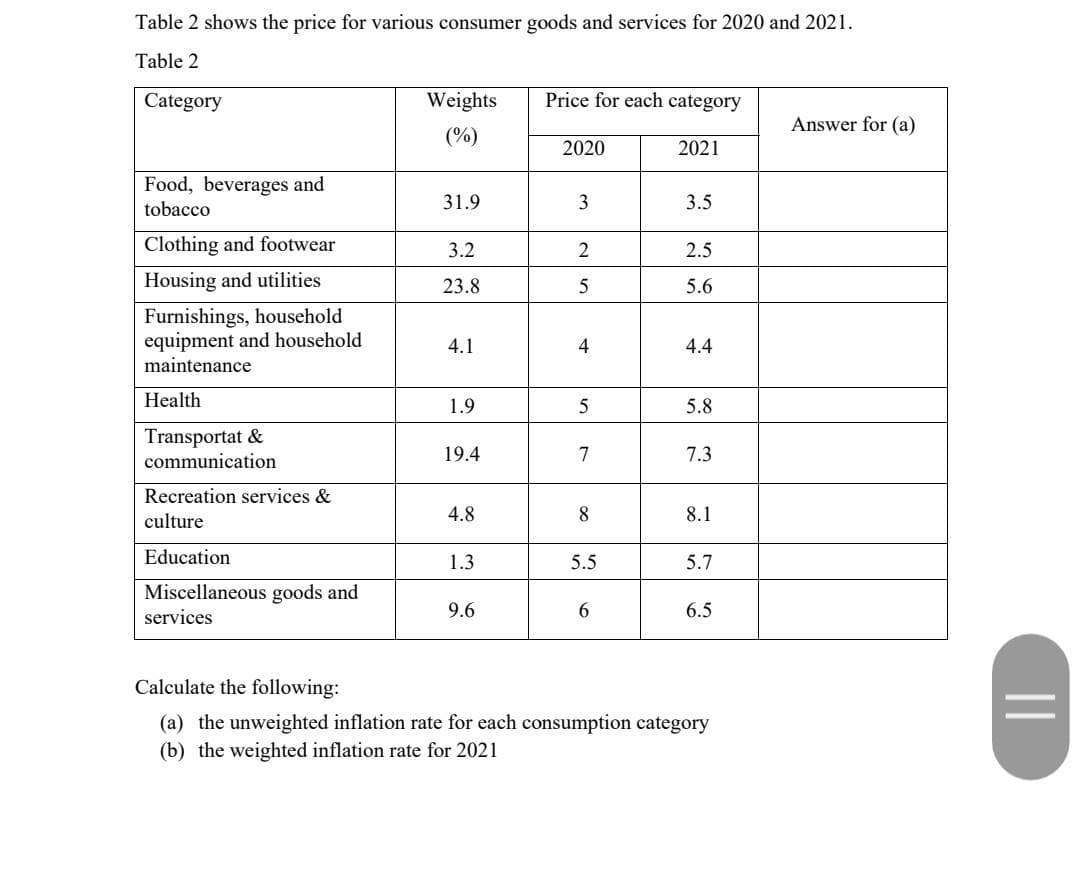 Table 2 shows the price for various consumer goods and services for 2020 and 2021.
Table 2
Category
Food, beverages and
tobacco
Clothing and footwear
Housing and utilities
Furnishings, household
equipment and household
maintenance
Health
Transportat &
communication
Recreation services &
culture
Education
Miscellaneous goods and
services
Weights
(%)
31.9
3.2
23.8
4.1
1.9
19.4
4.8
1.3
9.6
Price for each category
2020
3
2
5
4
st
5
7
8
5.5
6
2021
3.5
2.5
5.6
4.4
5.8
7.3
8.1
5.7
6.5
Calculate the following:
(a) the unweighted inflation rate for each consumption category
(b) the weighted inflation rate for 2021
Answer for (a)
||