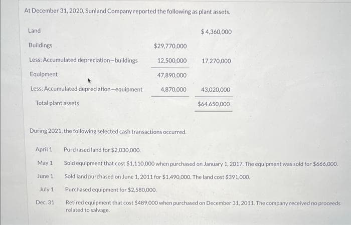 At December 31, 2020, Sunland Company reported the following as plant assets.
Land
Buildings
Less: Accumulated depreciation-buildings
Equipment
Less: Accumulated depreciation-equipment
Total plant assets
April 1
$29,770,000
12,500,000
47,890,000
4,870,000
May 1
June 1
July 1
Dec. 31
$4,360,000
17,270,000
During 2021, the following selected cash transactions occurred.
Purchased land for $2,030,000.
Sold equipment that cost $1,110,000 when purchased on January 1, 2017. The equipment was sold for $666,000.
Sold land purchased on June 1, 2011 for $1,490,000. The land cost $391,000.
Purchased equipment for $2,580,000.
Retired equipment that cost $489,000 when purchased on December 31, 2011. The company received no proceeds
related to salvage.
43,020,000
$64,650,000