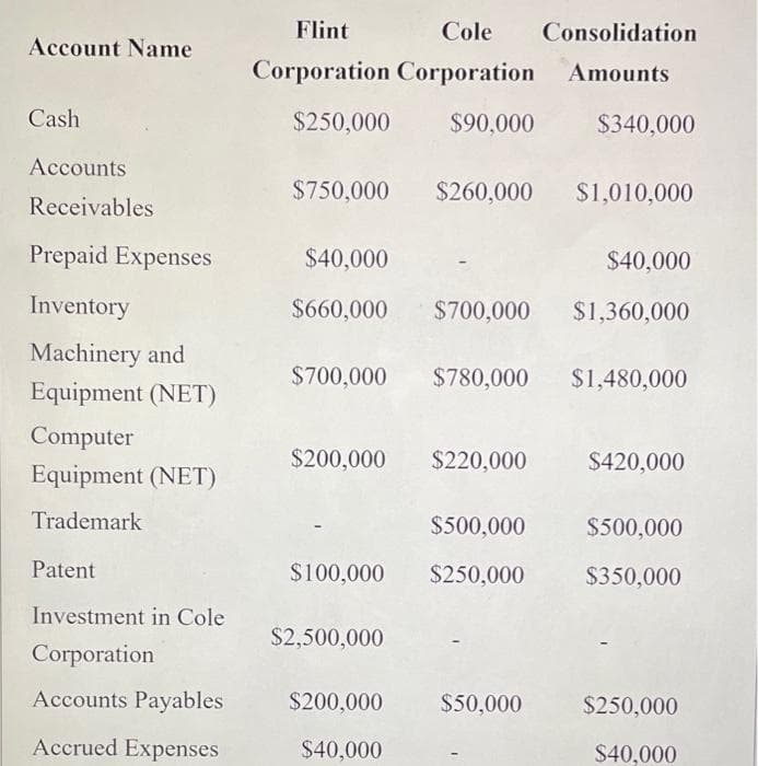 Account Name
Cash
Accounts
Receivables
Prepaid Expenses
Inventory
Machinery and
Equipment (NET)
Computer
Equipment (NET)
Trademark
Patent
Investment in Cole
Corporation
Accounts Payables
Accrued Expenses
Flint
Cole Consolidation
Corporation Corporation Amounts
$250,000
$90,000
$750,000
$200,000
$40,000
$40,000
$660,000 $700,000 $1,360,000
$700,000 $780,000
$2,500,000
$260,000 $1,010,000
$500,000
$100,000 $250,000
$200,000
$40,000
$220,000
$340,000
$50,000
$1,480,000
$420,000
$500,000
$350,000
$250,000
$40,000