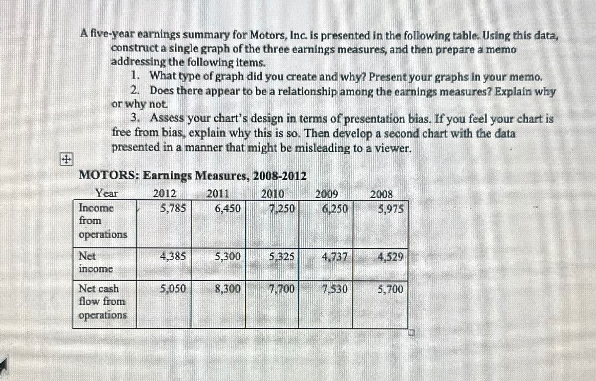 A five-year earnings summary for Motors, Inc. is presented in the following table. Using this data,
construct a single graph of the three earnings measures, and then prepare a memo
addressing the following items.
1. What type of graph did you create and why? Present your graphs in your memo.
2. Does there appear to be a relationship among the earnings measures? Explain why
or why not.
3. Assess your chart's design in terms of presentation bias. If you feel your chart is
free from bias, explain why this is so. Then develop a second chart with the data
presented in a manner that might be misleading to a viewer.
MOTORS: Earnings Measures, 2008-2012
Year
2012
2011
2010
2009
2008
Income
5,785
6,450
7,250
6.250
5,975
from
operations
Net
4,385
5,300
5.325
4,737
4,529
income
Net cash
5,050
8,300
7.700
7.530
5,700
flow from
operations
