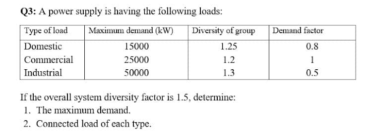 Q3: A power supply is having the following loads:
Type of load
Maximum demand (kW)
Diversity of group
Demand factor
Domestic
15000
1.25
0.8
Commercial
25000
1.2
1
Industrial
50000
1.3
0.5
If the overall system diversity factor is 1.5, determine:
1. The maximum demand.
2. Connected load of each type.
