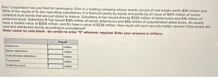 Elixir Corporation has just filed for bankruptcy. Elixir is a holding company whose assets consist of real estate worth $90 million and
100% of the equity of its two operating subsidiaries. It is financed partly by equity and partly by an issue of $410 million of senior
collateral trust bonds that are just about to mature. Subsidiary A has issued directly $330 million of debentures and $16 million of
preferred stock. Subsidiary B has issued $185 million of senior debentures and $65 million of subordinated debentures. A's assets
have a market value of $505 million, and B's have a value of $226 million. How much will each security holder receive if the assets are
sold and distributed strictly according to precedence?
Note: Leave no cells blank - be certain to enter "0" wherever required. Enter your answers in millions.
Debenture
Senior debenture
Subordinated debenture
Trust bond
Preferred stock
Payoff
million
million
million
million
million