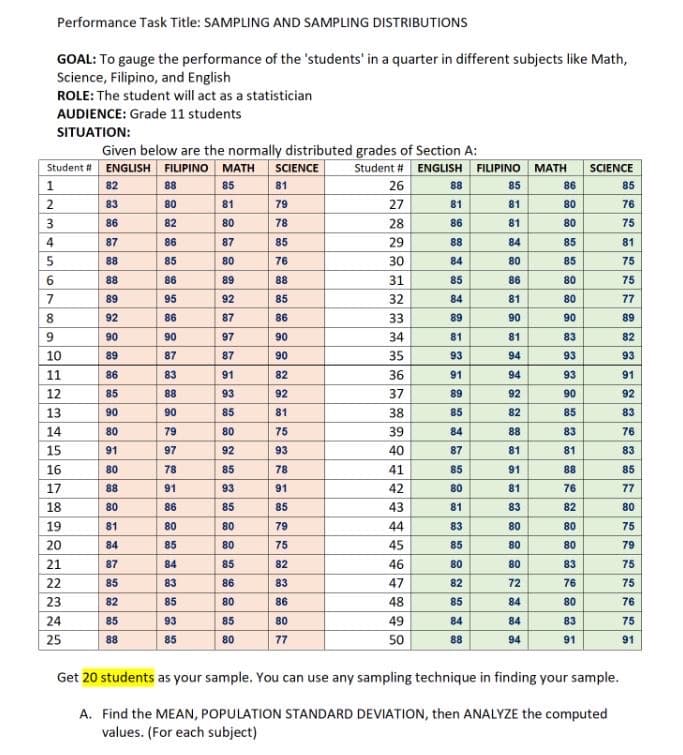 Performance Task Title: SAMPLING AND SAMPLING DISTRIBUTIONS
GOAL: To gauge the performance of the 'students' in a quarter in different subjects like Math,
Science, Filipino, and English
ROLE: The student will act as a statistician
AUDIENCE: Grade 11 students
SITUATION:
Given below are the normally distributed grades of Section A:
Student #
ENGLISH FILIPINO MATH
SCIENCE
Student # ENGLISH FILIPINO MATH
SCIENCE
1
82
88
85
81
26
88
85
86
85
2
83
80
81
79
27
81
81
80
76
3
86
82
80
78
28
86
81
80
75
4
87
86
87
85
29
88
84
85
81
5
88
85
80
76
30
84
80
85
75
6
88
86
89
88
31
85
86
80
75
7
89
95
92
85
32
84
81
80
77
8
92
86
87
86
33
89
90
90
89
9
90
90
97
90
34
81
81
83
82
10
11
12
15
0123456
89
87
87
90
35
93
94
93
93
86
83
91
82
36
91
94
93
91
85
88
93
92
37
89
92
90
92
90
90
85
81
38
85
82
85
83
80
79
80
75
39
84
88
83
76
91
97
92
93
40
87
81
81
83
16
80
78
85
78
41
85
91
88
85
17
88
91
93
91
42
80
81
76
77
18
80
86
85
85
43
81
83
82
80
19
81
80
80
79
44
83
80
80
75
20
84
85
80
75
45
85
80
80
79
21
87
84
85
82
46
80
80
83
75
22
85
83
86
83
47
82
72
76
75
23
82
85
80
86
48
85
84
80
76
24
85
93
85
80
49
84
84
83
75
25
88
85
80
77
50
88
94
91
91
Get 20 students as your sample. You can use any sampling technique in finding your sample.
A. Find the MEAN, POPULATION STANDARD DEVIATION, then ANALYZE the computed
values. (For each subject)