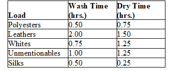 Load
Polyesters
Leathers
Whites
Unmentionables 1.00
Silks
Wash Time Dry Time
(hrs.)
0.50
2.00
0.75
(hrs.)
0.75
1.50
1.25
1.25
0.25
0.50
