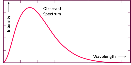 ►
Intensity
Observed
Spectrum
Wavelength