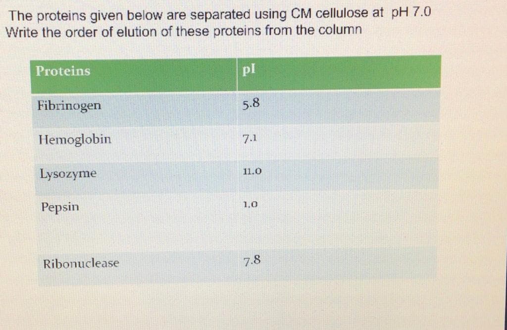 The proteins given below are separated using CM cellulose at pH 7.0
Write the order of elution of these proteins from the column
Proteins
pl
Fibrinogen
5.8
Hemoglobin
7.1
Lysozyme
11.0
Pepsin
1.0
Ribonuclease
7.8
