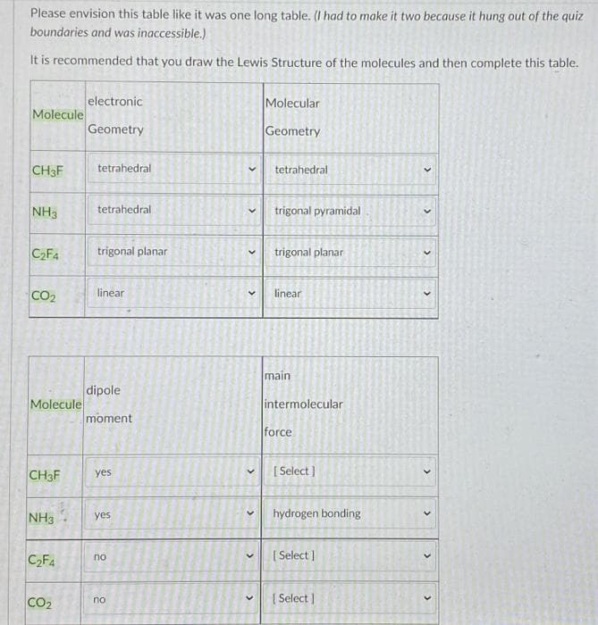 Please envision this table like it was one long table. (I had to make it two because it hung out of the quiz
boundaries and was inaccessible.)
It is recommended that you draw the Lewis Structure of the molecules and then complete this table.
electronic
Molecular
Molecule
Geometry
Geometry
CH3F
tetrahedral
tetrahedral
NH3
tetrahedral
trigonal pyramidal
C2F4
trigonal planar
trigonal planar
CO2
linear
linear
main
dipole
Molecule
intermolecular
moment
force
CH3F
[ Select ]
yes
NH3
hydrogen bonding
yes
C2F4
[ Select )
no
CO2
( Select |
no
>
>
