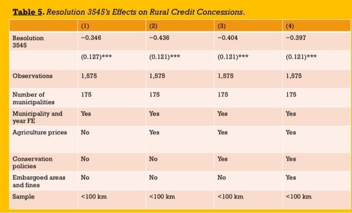 Table 5. Resolution 3545's Effects on Rural Credit Concessions.
(1)
(4)
-0.346
-0.436
-0.404
-0.397
Resolution
3545
(0.127)***
(0.121)***
(0.121)***
(0.121)***
Observations
1,575
1,575
1,575
1,575
Number of
175
175
175
175
municipalities
Municipality and
year FE
Yes
Yes
Yes
Yes
Agriculture prices
No
Yes
Yes
Yes
Conservation
No
No
Yes
Yes
policies
Embargoed areas
and fines
No
No
No
Yes
Sample
<100 km
<100 km
<100 km
<100 km
