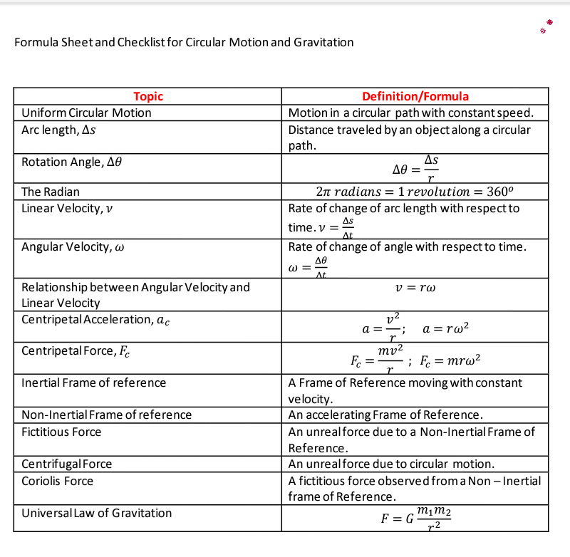 Formula Sheet and Checklist for Circular Motion and Gravitation
Тopic
Uniform Circular Motion
Definition/Formula
Motion in a circular path with constant speed.
Distance traveled by an object along a circular
path.
Arc length, As
Rotation Angle, AO
As
The Radian
2n radians = 1 revolution = 360°
Linear Velocity, v
Rate of change of arc length with respect to
As
time. v
At
Angular Velocity, w
Rate of change of angle with respectto time.
ω -
At
Relationship between Angular Velocity and
Linear Velocity
Centripetal Acceleration, ac
v = rw
v2
a =
a = rw?
Centripetal Force, F.
mv²
F. =
; F = mrw?
%3D
Inertial Frame of reference
A Frame of Reference moving with constant
velocity.
An accelerating Frame of Reference.
An unrealforce due to a Non-Inertial Frame of
Non-Inertial Frame of reference
Fictitious Force
Reference.
Centrifugal Force
An unreal force due to circular motion.
Coriolis Force
A fictitious force observed froma Non - Inertial
frame of Reference.
Universal Law of Gravitation
m¡m2
F = G
r2
