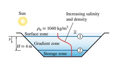 Sun
Increasing salinity
and density
Po = 1040 kg/m3
Surface zone
Gradient zone
H=4m
2)
Storage zone
