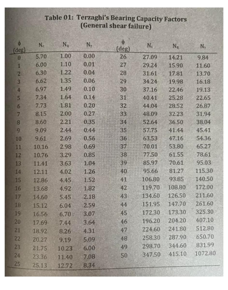 Table 01: Terzaghi's Bearing Capacity Factors
(General shear failure)
Na
N
Ne
(deg)
(deg)
Ne
Na
N
01
5.70
1.00
0.00
26
27.09
14.21
9.84
6.00
1.10
0.01
27
29.24
15.90
11.60
6.30
1.22
0.04
28
31.61
17.81
13.70
3
6.62
1.35
0.06
29
34.24
19.98
16.18
4.
6.97
1.49
0.10
30
37.16
22.46
19.13
7.34
1.64
0.14
31
40.41
25.28
22.65
6.
7.73
1.81
0.20
32
44.04
28.52
26.87
8.15
2.00
0.27
33
48.09
32.23
31.94
8.
8.60
2.21
0.35
34
52.64
36.50
38.04
9.
9.09
2.44
0.44
35
57.75
41.44
45.41
10
9.61
2.69
0.56
36
63.53
47.16
54.36
11
10.16
2.98
0.69
37
70.01
53.80
65.27
12
10.76
3.29
0.85
38
77.50
61.55
78.61
13
11.41
3.63
1.04
39
85.97
70.61
95.03
14
12.11
4.02
1.26
40
95.66
81.27
115.30
15
12.86
4.45
1.52
41
106.80
93.85
140.50
16
13.68
4.92
1.82
42
119.70
108.80
172.00
17
14.60
5.45
2.18
43
134.60
126.50
211.60
18
15.12
6.04
2.59
44
151.95
147.70
261.60
19
16.56
6.70
3.07
45
172.30
173.30
325.30
20
17.69
7.44
3.64
46
196.20
204.20
407.10
21
18.92
8.26
4.31
47
224.60
241.80
512.80
22
20.27
9.19
5.09
48
258.30
287.90
650.70
23
21.75
10.23
6.00
49
298.70
344.60
831.99
24
23.36
11.40
7.08
50
347.50
415.10
1072.80
25
25.13
12.72
8.34
