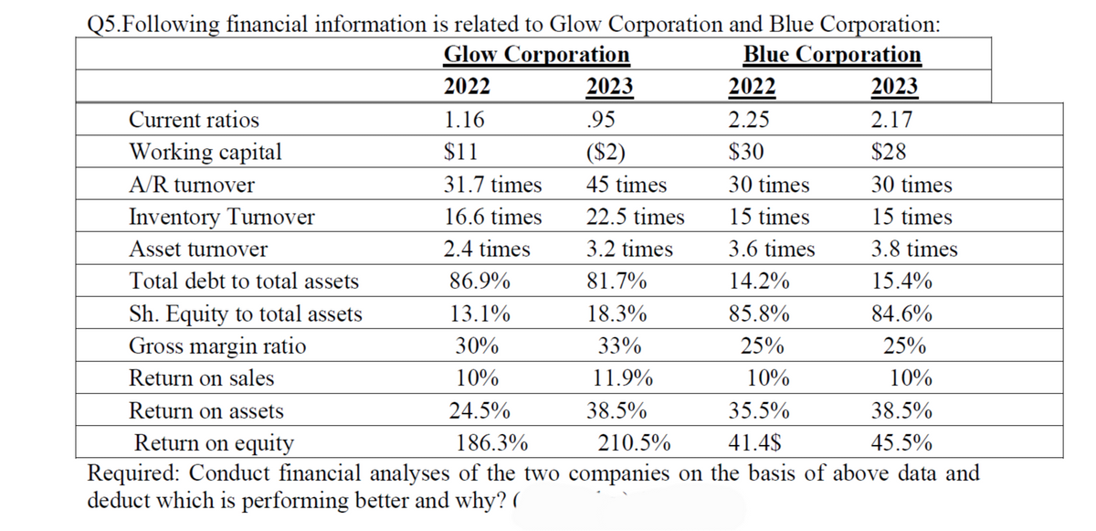 Q5. Following financial information is related to Glow Corporation and Blue Corporation:
Glow Corporation
Blue Corporation
2022
2022
2.25
$30
30 times
15 times
3.6 times
Current ratios
Working capital
A/R turnover
1.16
$11
31.7 times
16.6 times
2.4 times
2023
.95
($2)
45 times
22.5 times
3.2 times
81.7%
18.3%
33%
11.9%
86.9%
13.1%
30%
10%
24.5%
38.5%
Inventory Turnover
Asset turnover
Total debt to total assets
Sh. Equity to total assets
Gross margin ratio
Return on sales
10%
Return on assets
35.5%
Return on equity
186.3%
210.5%
41.4$
Required: Conduct financial analyses of the two companies on the basis of above data and
deduct which is performing better and why? (
2023
2.17
$28
14.2%
85.8%
25%
30 times
15 times
3.8 times
15.4%
84.6%
25%
10%
38.5%
45.5%