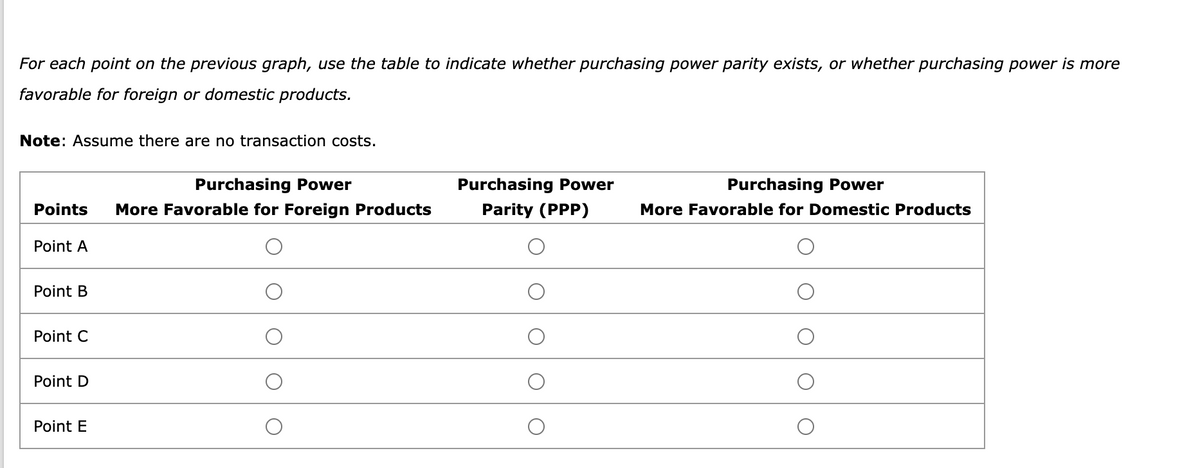 For each point on the previous graph, use the table to indicate whether purchasing power parity exists, or whether purchasing power is more
favorable for foreign or domestic products.
Note: Assume there are no transaction costs.
Purchasing Power
Purchasing Power
Purchasing Power
Points More Favorable for Foreign Products
Parity (PPP)
More Favorable for Domestic Products
Point A
о
О
Point B
Point C
о
о
О
Point D
Point E
О
О