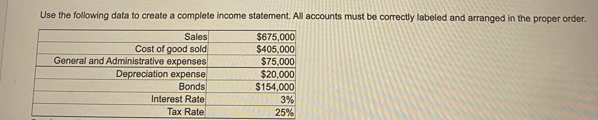 Use the following data to create a complete income statement. All accounts must be correctly labeled and arranged in the proper order.
Sales
$675,000
Cost of good sold
$405,000
$75,000
$20,000
$154,000
General and Administrative expenses
Depreciation expense
Bonds
Interest Rate
Tax Rate
3%
25%