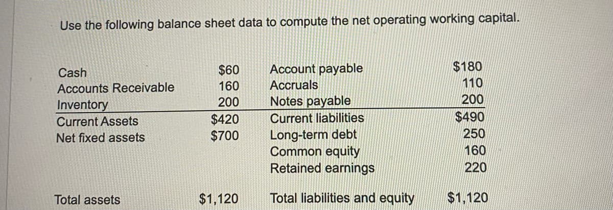 Use the following balance sheet data to compute the net operating working capital.
Cash
Accounts Receivable
Inventory
Current Assets
Net fixed assets
Total assets
$60
160
200
$420
$700
$1,120
Account payable
Accruals
Notes payable
Current liabilities
Long-term debt
Common equity
Retained earnings
Total liabilities and equity
$180
110
200
$490
250
160
220
$1,120
