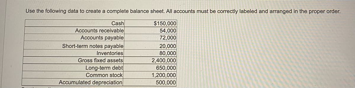 Use the following data to create a complete balance sheet. All accounts must be correctly labeled and arranged in the proper order.
Cash
Accounts receivable
Accounts payable
Short-term notes payable
Inventories
Gross fixed assets
Long-term debt
Common stock
Accumulated depreciation
$150,000
54,000
72,000
20,000
80,000
2,400,000
650,000
1,200,000
500,000