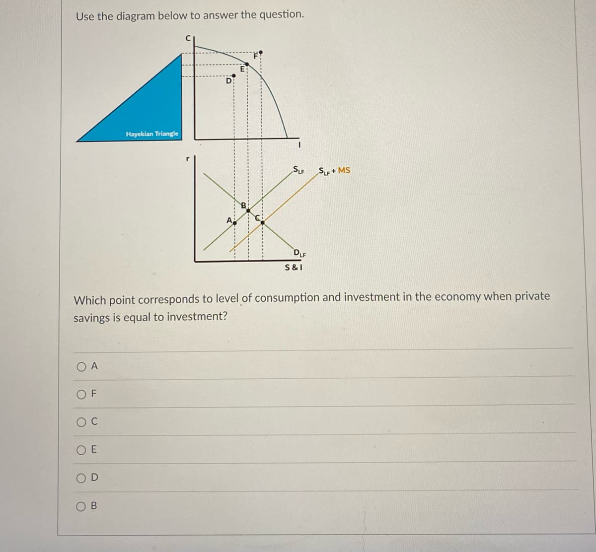 Use the diagram below to answer the question.
O A
OF
O C
OE
Which point corresponds to level of consumption and investment in the economy when private
savings is equal to investment?
OD
O
Hayekian Triangle
B
I
SLF
DLE
S&I
SLF + MS