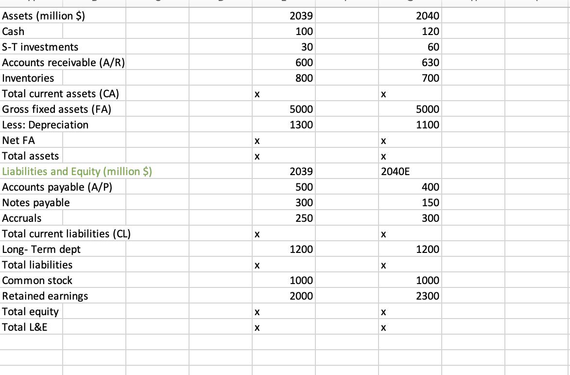 Assets (million $)
Cash
S-T investments
Accounts receivable (A/R)
Inventories
Total current assets (CA)
Gross fixed assets (FA)
Less: Depreciation
Net FA
Total assets
Liabilities and Equity (million $)
Accounts payable (A/P)
Notes payable
Accruals
Total current liabilities (CL)
Long-Term dept
Total liabilities
Common stock
Retained earnings
Total equity
Total L&E
X
X
X
X
X
X
X
2039
100
30
600
800
5000
1300
2039
500
300
250
1200
1000
2000
X
X
X
2040E
X
X
X
X
2040
120
60
630
700
5000
1100
400
150
300
1200
1000
2300