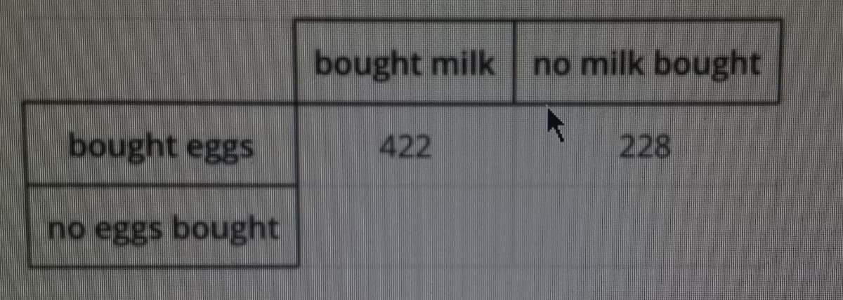 bought milk
no milk bought
bought eggs
422
228
no eggs bought
