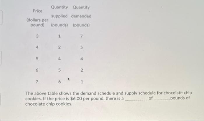 Quantity Quantity
Price
supplied demanded
(dollars per
pound) (pounds) (pounds)
4.
4.
6.
The above table shows the demand schedule and supply schedule for chocolate chip
cookies. If the price is $6.00 per pound, there is a
chocolate chip cookies.
of
pounds of
5.
2.
