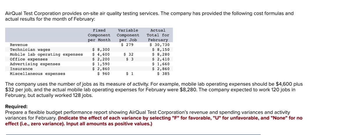 AirQual Test Corporation provides on-site air quality testing services. The company has provided the following cost formulas and
actual results for the month of February:
Revenue
Technician wages
Mobile lab operating expenses
Office expenses
Advertising expenses
Insurance
Miscellaneous expenses
Fixed
Component
per Month
$ 8,300
$ 4,600
$ 2,200
$ 1,590
$ 2,860
$ 960
Variable
Component
per Job
$ 279
$ 32
$ 3
$ 1
Actual
Total for
February
$ 30,730
$ 8,150
$ 8,280
$ 2,410
$ 1,660
$ 2,860
$ 385
The company uses the number of jobs as its measure of activity. For example, mobile lab operating expenses should be $4,600 plus
$32 per job, and the actual mobile lab operating expenses for February were $8,280. The company expected to work 120 jobs in
February, but actually worked 128 jobs.
Required:
Prepare a flexible budget performance report showing AirQual Test Corporation's revenue and spending variances and activity
variances for February. (Indicate the effect of each variance by selecting "F" for favorable, "U" for unfavorable, and "None" for no
effect (i.e., zero variance). Input all amounts as positive values.)