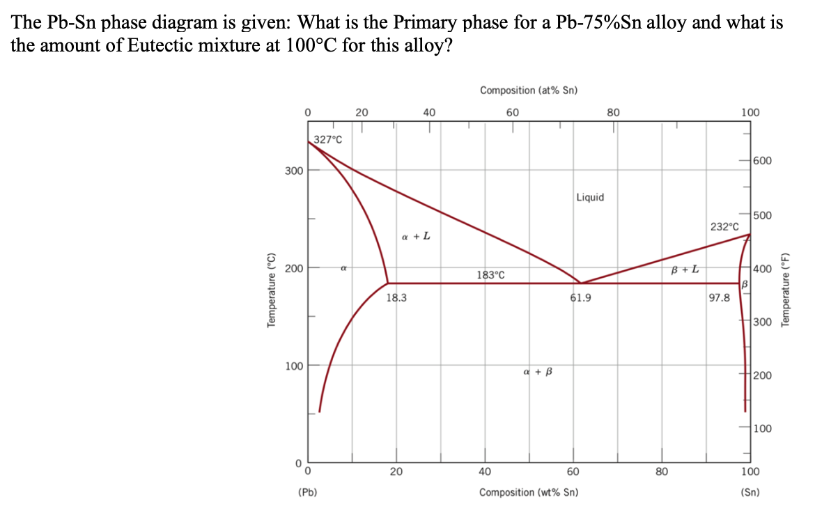 The Pb-Sn phase diagram is given: What is the Primary phase for a Pb-75%Sn alloy and what is
the amount of Eutectic mixture at 100°C for this alloy?
Composition (at% Sn)
20
40
60
80
100
327°C
H600
300
Liquid
500
232°C
a + L
200
B + L
1400
183°C
18.3
61.9
97.8
B00
100
a + B
200
H100
20
40
60
80
100
(Pb)
Composition (wt% Sn)
(Sn)
Temperature (°C)
Temperature (°F)
