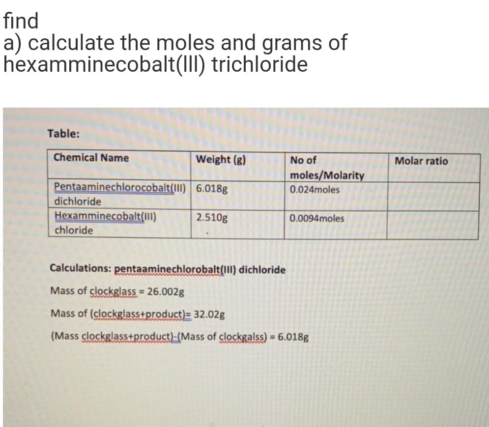 find
a) calculate the moles and grams of
hexamminecobalt(III) trichloride
Table:
Chemical Name
Weight (g)
No of
Molar ratio
moles/Molarity
Pentaaminechlorocobalt(III) 6.018g
dichloride
Hexamminecobalt(III)
chloride
0.024moles
2.510g
0.0094moles
Calculations: pentaaminechlorobalt(III) dichloride
Mass of clockglass = 26.002g
Mass of (clockglass+product)= 32.02g
(Mass clockglass+product)-(Mass of clockgalss) = 6.018g
