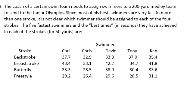 O The coach of a certain swim team needs to assign swimmers to a 200-yard medley team
to send to the Junior Olympics. Since most of his best swimmers are very fast in more
than one stroke, it is not clear which swimmer should be assigned to each of the four
strokes. The five fastest swimmers and the "best times" (in seconds) they have achieved
in each of the strokes (for 50 yards) are:
Swimmer
Stroke
Carl
Chris
David
Tony
Ken
Backstroke
37.7
32.9
33.8
37.0
35.4
Breaststroke
43.4
33.1
42.2
34.7
41.8
Butterfly
Freestyle
33.3
28.5
38.9
30.4
33.6
29.2
26.4
29.6
28.5
31.1
