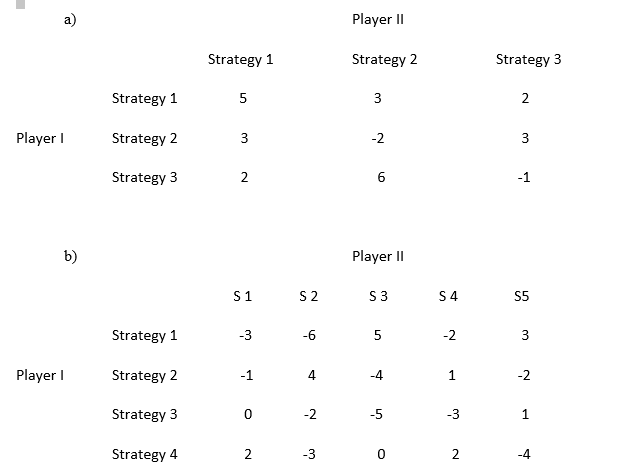 Player II
Strategy 1
Strategy 2
Strategy 3
Strategy 1
5
3
2
Player I
Strategy 2
3
-2
3
Strategy 3
2
6
-1
b)
Player II
S1
S2
S 3
S 4
S5
Strategy 1
-3
-6
-2
3
Player I
Strategy 2
-1
4.
-4
1
-2
Strategy 3
-2
-5
-3
Strategy 4
2
-3
-4
2.
5.
