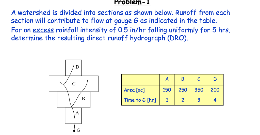 Problem-1
A watershed is divided into sections as shown below. Runoff from each
section will contribute to flow at gauge G as indicated in the table.
For an excess rainfall intensity of 0.5 in/hr falling uniformly for 5 hrs,
determine the resulting direct runoff hydrograph (DRO).
D
A
C
D
Area [ac]
150
250
350
200
Time to G [hr]
2
4
G
