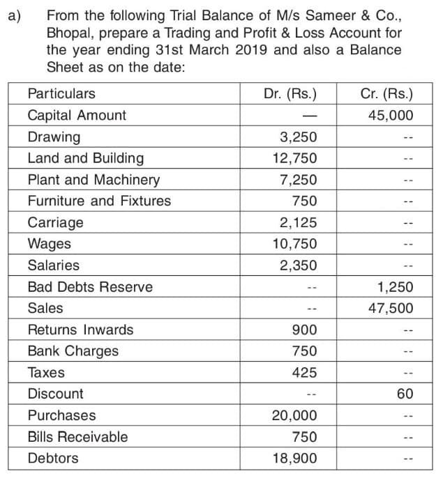 a)
From the following Trial Balance of M/s Sameer & Co.,
Bhopal, prepare a Trading and Profit & Loss Account for
the year ending 31st March 2019 and also a Balance
Sheet as on the date:
Particulars
Capital Amount
Drawing
Land and Building
Plant and Machinery
Furniture and Fixtures
Carriage
Wages
Salaries
Bad Debts Reserve
Sales
Returns Inwards
Bank Charges
Taxes
Discount
Purchases
Bills Receivable
Debtors
Dr. (Rs.)
3,250
12,750
7,250
750
2,125
10,750
2,350
900
750
425
20,000
750
18,900
Cr. (Rs.)
45,000
1
1
1
1
1
1
1,250
47,500
--
60
!