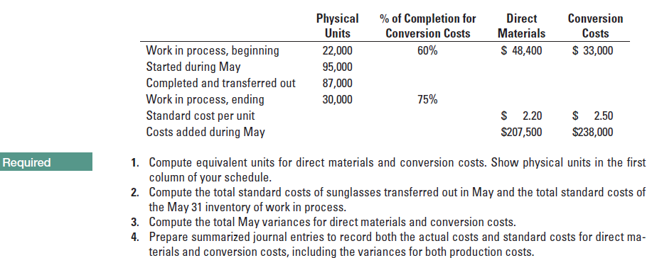 % of Completion for
Conversion Costs
Physical
Conversion
Direct
Units
Materials
Costs
Work in process, beginning
Started during May
Completed and transferred out
Work in process, ending
Standard cost per unit
Costs added during May
22,000
60%
$ 48,400
$ 33,000
95,000
87,000
30,000
75%
$ 2.20
$ 2.50
S207,500
$238,000
1. Compute equivalent units for direct materials and conversion costs. Show physical units in the first
column of your schedule.
2. Compute the total standard costs of sunglasses transferred out in May and the total standard costs of
the May 31 inventory of work in process.
3. Compute the total May variances for direct materials and conversion costs.
4. Prepare summarized journal entries to record both the actual costs and standard costs for direct ma-
terials and conversion costs, including the variances for both production costs.
Required
