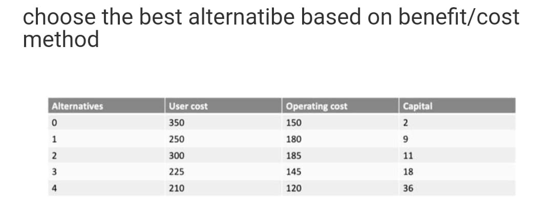 choose the best alternatibe based on benefit/cost
method
Alternatives
User cost
Operating cost
Capital
350
150
2
1
250
180
2
300
185
11
3
225
145
18
4
210
120
36
