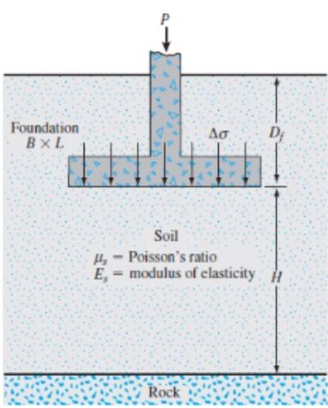 Foundation
BxL
De
Ao
Soil
H, - Poisson's ratio
E, = modulus of elasticity H
%3D
Rock
