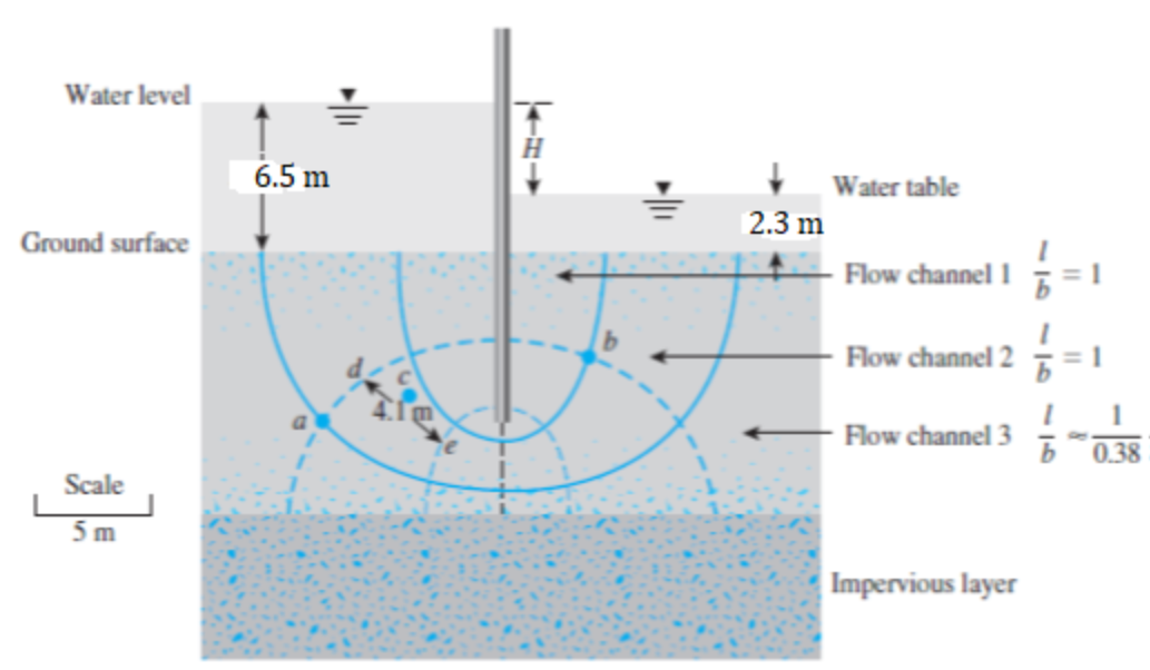 Water level
6.5 m
Water table
2.3 m
Ground surface
Flow channel 1
= 1
Flow channel 2
1
Flow channel 3
b 0.38
Scale
5 m
Impervious layer
511
