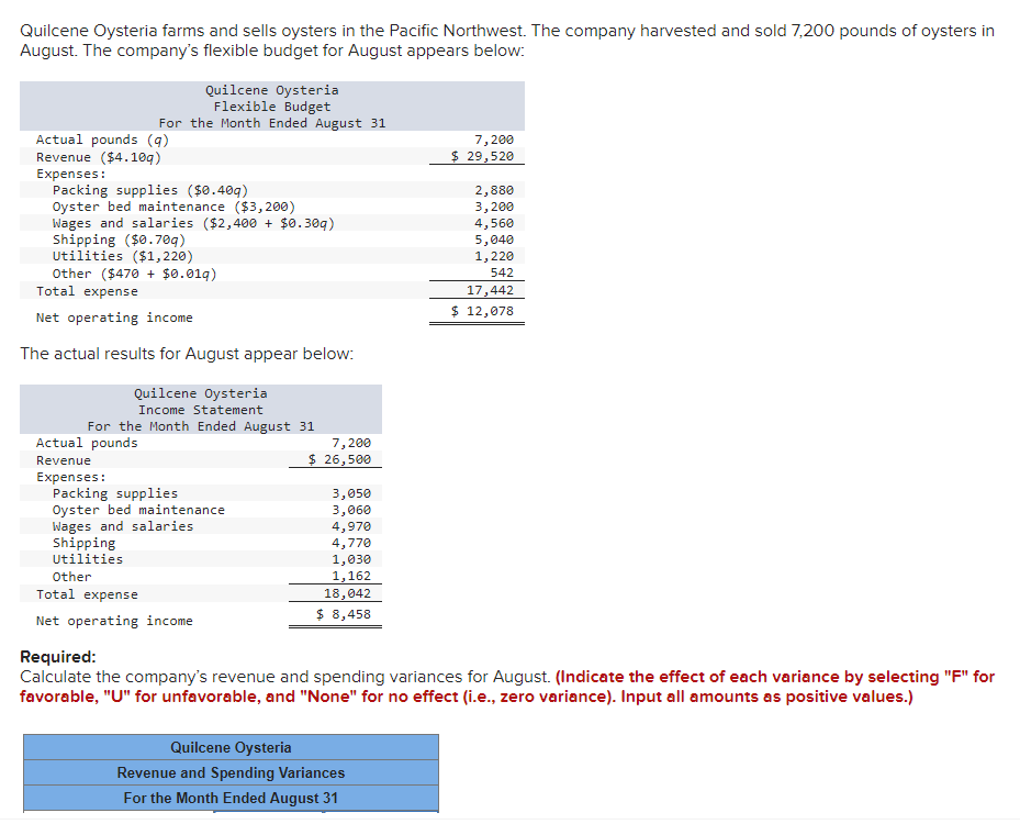 Quilcene Oysteria farms and sells oysters in the Pacific Northwest. The company harvested and sold 7,200 pounds of oysters in
August. The company's flexible budget for August appears below:
Quilcene Oysteria
Flexible Budget
For the Month Ended August 31
Actual pounds (9)
Revenue ($4.109)
Expenses:
Packing supplies ($0.409)
Oyster bed maintenance ($3,200)
Wages and salaries ($2,400 + $0.309)
Shipping ($0.709)
Utilities ($1,220)
Other ($470 + $0.019)
Total expense
Net operating income
The actual results for August appear below:
Quilcene Oysteria
Income Statement
For the Month Ended August 31
7,200
$ 29,520
2,880
3,200
4,560
5,040
1,220
542
17,442
$ 12,078
Actual pounds
Revenue
Expenses:
Packing supplies
Oyster bed maintenance
Wages and salaries
Shipping
Utilities
Other
Total expense
Net operating income
Required:
7,200
$ 26,500
3,050
3,060
4,970
4,770
1,030
1,162
18,042
$ 8,458
Calculate the company's revenue and spending variances for August. (Indicate the effect of each variance by selecting "F" for
favorable, "U" for unfavorable, and "None" for no effect (i.e., zero variance). Input all amounts as positive values.)
Quilcene Oysteria
Revenue and Spending Variances
For the Month Ended August 31