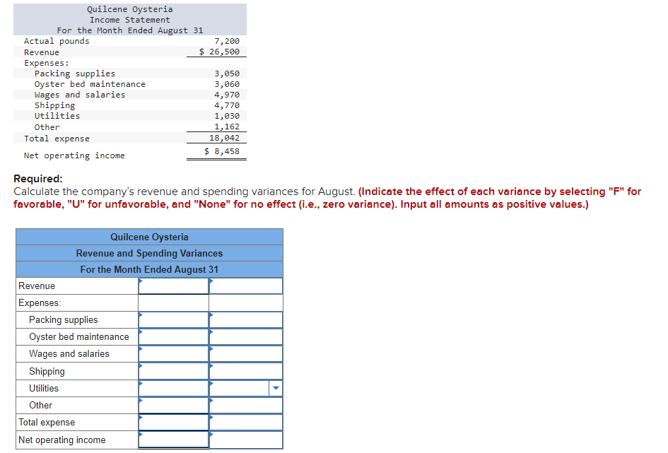 Quilcene Oysteria
Income Statement
For the Month Ended August 31
Actual pounds
Revenue
Expenses:
Packing supplies
Oyster bed maintenance
Wages and salaries
Shipping
Utilities
Other
Total expense
Net operating income
Required:
7,200
$ 26,500
3,050
3,060
4,970
4,770
1,030
1,162
18,042
$ 8,458
Calculate the company's revenue and spending variances for August. (Indicate the effect of each variance by selecting "F" for
favorable, "U" for unfavorable, and "None" for no effect (i.e., zero variance). Input all amounts as positive values.)
Quilcene Oysteria
Revenue and Spending Variances
For the Month Ended August 31
Revenue
Expenses:
Packing supplies
Oyster bed maintenance
Wages and salaries
Shipping
Utilities
Other
Total expense
Net operating income