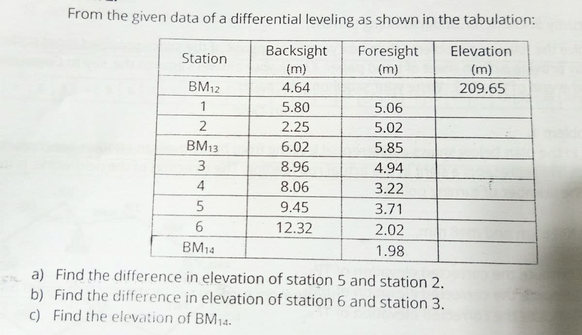 From the given data of a differential leveling as shown in the tabulation:
Backsight
Foresight
Elevation
Station
(m)
(m)
(m)
BM12
4.64
209.65
1
5.80
5.06
2
2.25
5.02
BM13
6.02
5.85
3
8.96
4.94
4
8.06
3.22
9.45
3.71
12.32
2.02
BM14
1.98
a) Find the difference in elevation of station 5 and station 2,
b) Find the difference in elevation of station 6 and station 3.
c) Find the elevation of BM14.
96
