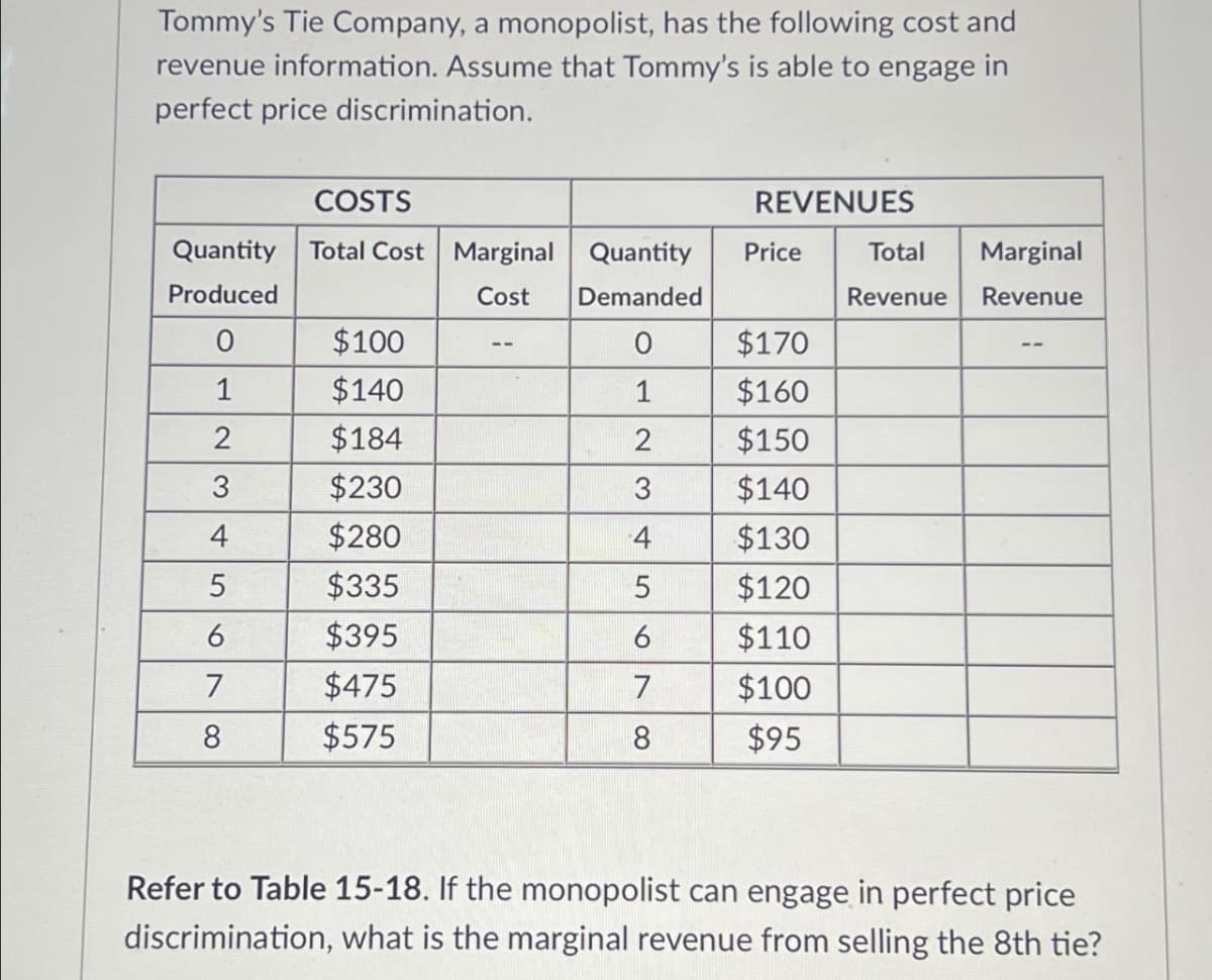 Tommy's Tie Company, a monopolist, has the following cost and
revenue information. Assume that Tommy's is able to engage in
perfect price discrimination.
COSTS
REVENUES
Quantity Total Cost Marginal Quantity Price
Total Marginal
Produced
Cost Demanded
Revenue Revenue
0
$100
0
$170
1
$140
1
$160
2
$184
2
$150
3
$230
3
$140
4
$280
4
$130
5
$335
5
$120
60
$395
6
$110
7
$475
7
$100
8
$575
8
$95
Refer to Table 15-18. If the monopolist can engage in perfect price
discrimination, what is the marginal revenue from selling the 8th tie?