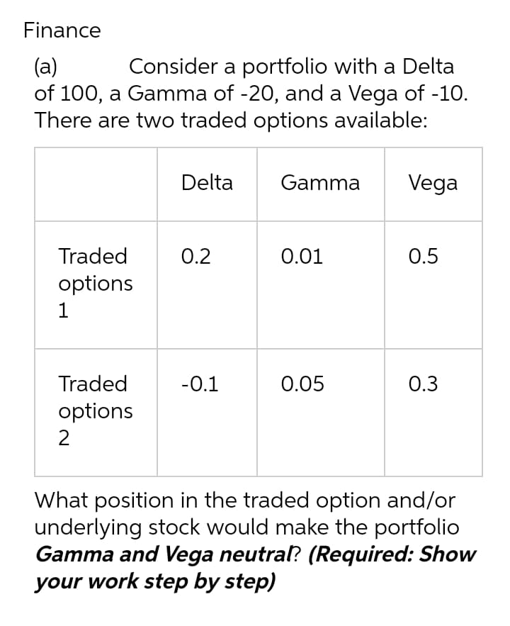 Finance
(a)
Consider a portfolio with a Delta
of 100, a Gamma of -20, and a Vega of -10.
There are two traded options available:
Traded
options
1
Traded
options
2
Delta
0.2
-0.1
Gamma Vega
0.01
0.05
0.5
0.3
What position in the traded option and/or
underlying stock would make the portfolio
Gamma and Vega neutral? (Required: Show
your work step by step)