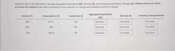 Using the data in the table below, calculate Aggregate Expenditure (AE), Savings (S), and increasing inventories Change (UI). Please ensure you show
and input the negative sign where necessary for your answers on savings and undesired inventory changes.
Aggregate Expenditure
(AE)
Number
Number
Number
Income (Y)
550
640
730
Consumption (C)
577.5
636
694.5
Investment (1)
135
135
135
Savings (S)
Number
Number
Number
Inventory Disequilibrium
Number
Number
Number