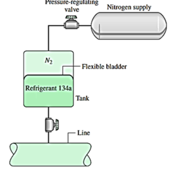 Pressure-regulating
valve
Nitrogen supply
N2
Flexible bladder
Refrigerant 134a
Tank
Line
