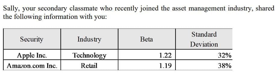 Sally, your secondary classmate who recently joined the asset management industry, shared
the following information with you:
Security
Apple Inc.
Amazon.com Inc.
Industry
Technology
Retail
Beta
1.22
1.19
Standard
Deviation
32%
38%