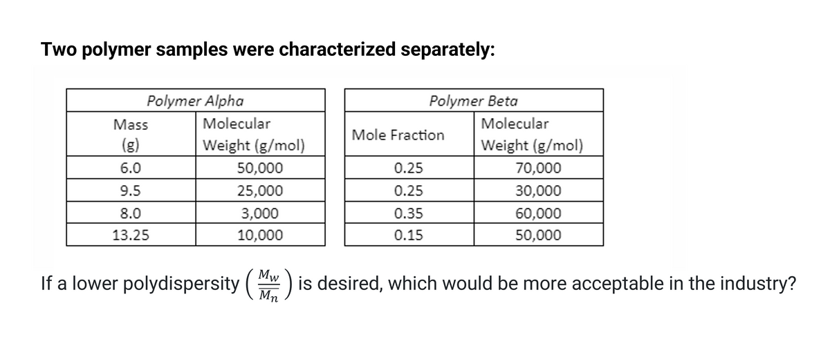 Two polymer samples were characterized separately:
Polymer Alpha
Polymer Beta
Mass
Molecular
Molecular
Mole Fraction
(g)
Weight (g/mol)
Weight (g/mol)
6.0
50,000
0.25
70,000
9.5
25,000
0.25
30,000
8.0
3,000
0.35
60,000
13.25
10,000
0.15
50,000
If a lower polydispersity (w) is desired, which would be more acceptable in the industry?
Mn
