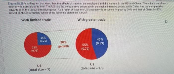 Eigure 18 20 is a diagram that describes the effects of trade on the employers and the workers in the US and China. The initial size of each
economy is normalized to one The US has the comparative advantage in the capital-intensive goods, while China has the comparative
advantage in the labour-intensive goods. As a result of trade the US's economy is assumed to grow by 30% and that of China by 40%
Based on this information, which of the following statement is true?
With limited trade
With greater trade
25%
(0.25)
45%
30%
(0.59)
growth
55%
(0.72)
US
(total size = 1.3)
75%
(0.75)
US
(total size=
1)
13