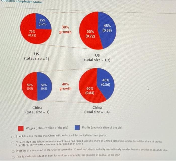 Question Completion Status:
25%
(0.25)
45%
55%
(0.59)
(0.72)
US
US
(total size = 1)
(total size = 1.3)
40%
(0.56)
50% 50%
(0.5)
(0.5)
60%
(0.84)
China
(total size=1)
China
(total size = 1.4)
Wages (labour's slice of the pie)
Profits (capital's slice of the pie)
Specialization means that China will produce all the capital-intensive goods
China's shift into labour-intensive electronics has raised labour's share of China's larger ple, and reduced the share of profits.
Therefore, only workers are in a better position in China
Workers are worse-off in the USA because the US workers' slice is not only proportionally smaller but also smaller in absolute size
This is a win-win situation both for workers and employers (owners of capital) in the USA
75%
(0.75)
30%
growth
40%
growth