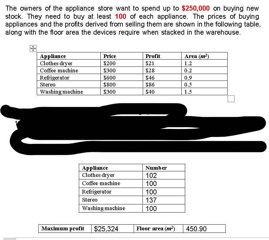The owners of the appliance store want to spend up to $250,000 on buying new
stock. They need to buy at least 100 of each appliance. The prices of buying
appliances and the profits derived from selling them are shown in the following table,
along with the floor area the devices require when stacked in the warehouse.
Area (m?)
Аppliance
Clothes dryer
Coffee machine
Price
Profit
$200
$21
1.2
$300
$28
0.2
Refrigerator
Stereo
$600
$46
0.9
008$
$86
0.5
Washing machine
$300
$40
1.5
Appliance
Clothes dryer
Number
102
Coffee machine
100
Refrigerator
100
Stereo
137
Washing machine
100
Мaхimum profit
$25,324
Floor area (m?)
450.90
